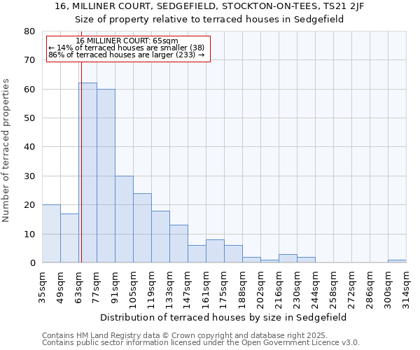 16, MILLINER COURT, SEDGEFIELD, STOCKTON-ON-TEES, TS21 2JF: Size of property relative to terraced houses houses in Sedgefield