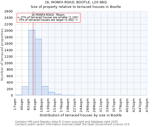 16, MONFA ROAD, BOOTLE, L20 6BQ: Size of property relative to terraced houses houses in Bootle