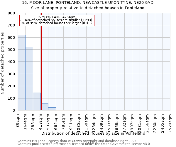 16, MOOR LANE, PONTELAND, NEWCASTLE UPON TYNE, NE20 9AD: Size of property relative to detached houses houses in Ponteland