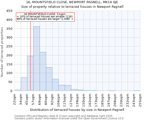 16, MOUNTSFIELD CLOSE, NEWPORT PAGNELL, MK16 0JE: Size of property relative to terraced houses houses in Newport Pagnell