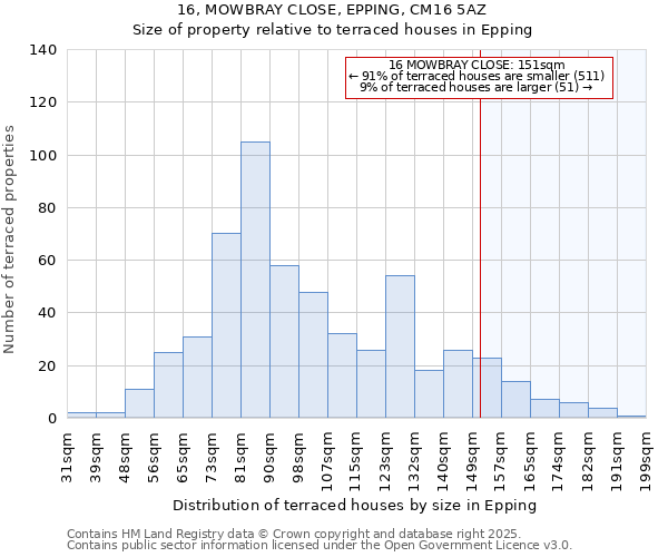 16, MOWBRAY CLOSE, EPPING, CM16 5AZ: Size of property relative to terraced houses houses in Epping