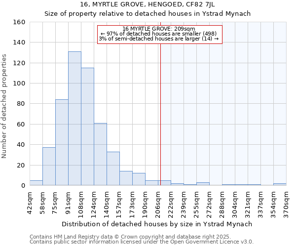 16, MYRTLE GROVE, HENGOED, CF82 7JL: Size of property relative to detached houses houses in Ystrad Mynach