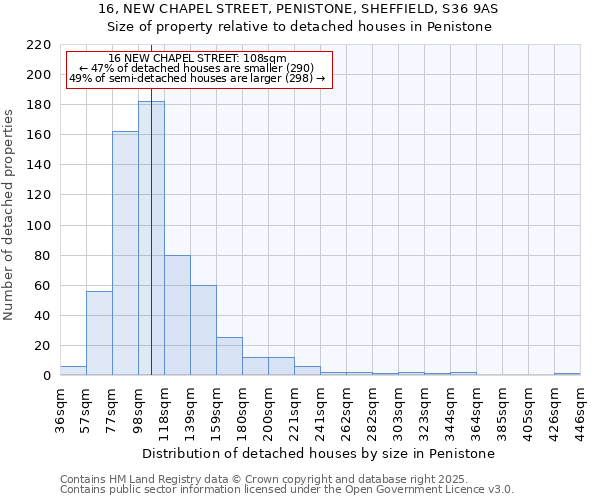 16, NEW CHAPEL STREET, PENISTONE, SHEFFIELD, S36 9AS: Size of property relative to detached houses houses in Penistone