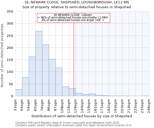 16, NEWARK CLOSE, SHEPSHED, LOUGHBOROUGH, LE12 9PJ: Size of property relative to semi-detached houses houses in Shepshed