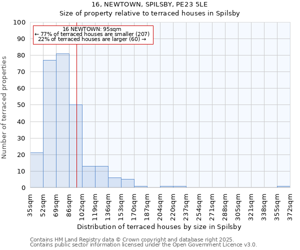 16, NEWTOWN, SPILSBY, PE23 5LE: Size of property relative to terraced houses houses in Spilsby