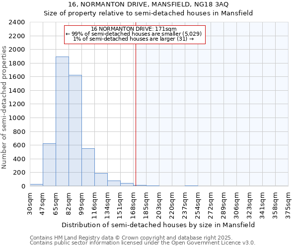 16, NORMANTON DRIVE, MANSFIELD, NG18 3AQ: Size of property relative to semi-detached houses houses in Mansfield