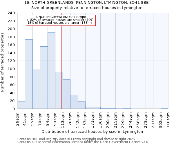 16, NORTH GREENLANDS, PENNINGTON, LYMINGTON, SO41 8BB: Size of property relative to terraced houses houses in Lymington