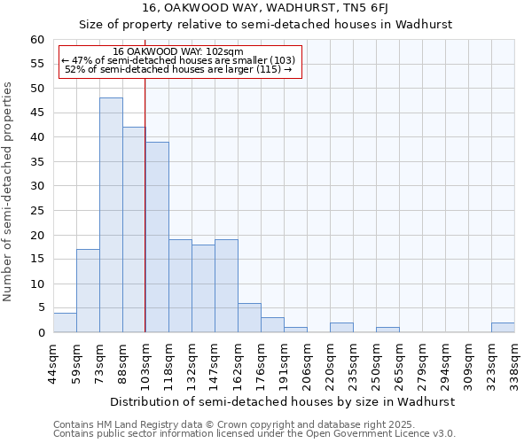 16, OAKWOOD WAY, WADHURST, TN5 6FJ: Size of property relative to semi-detached houses houses in Wadhurst