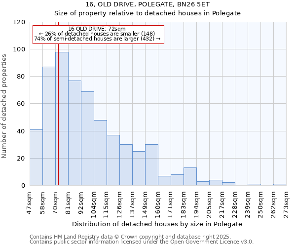 16, OLD DRIVE, POLEGATE, BN26 5ET: Size of property relative to detached houses houses in Polegate