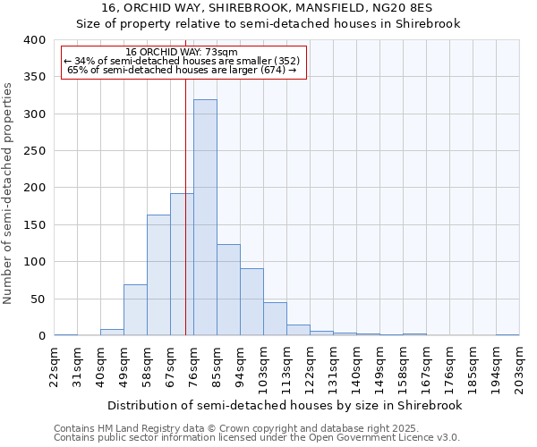 16, ORCHID WAY, SHIREBROOK, MANSFIELD, NG20 8ES: Size of property relative to semi-detached houses houses in Shirebrook