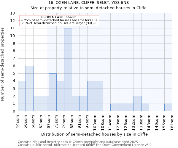 16, OXEN LANE, CLIFFE, SELBY, YO8 6NS: Size of property relative to semi-detached houses houses in Cliffe
