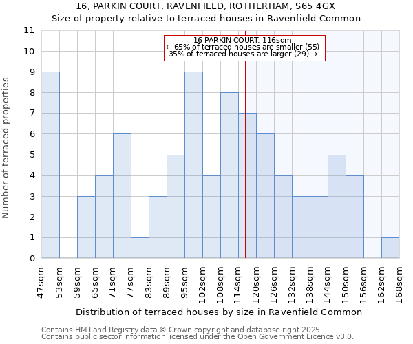 16, PARKIN COURT, RAVENFIELD, ROTHERHAM, S65 4GX: Size of property relative to terraced houses houses in Ravenfield Common