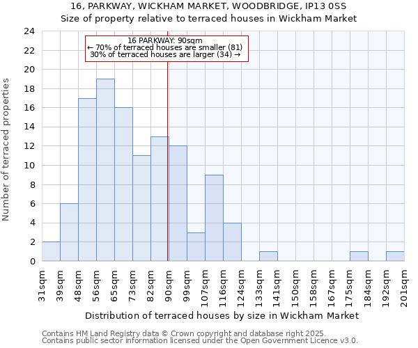 16, PARKWAY, WICKHAM MARKET, WOODBRIDGE, IP13 0SS: Size of property relative to terraced houses houses in Wickham Market