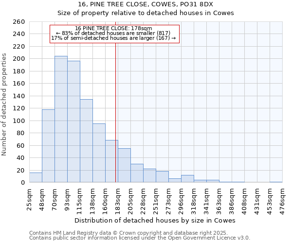 16, PINE TREE CLOSE, COWES, PO31 8DX: Size of property relative to detached houses houses in Cowes