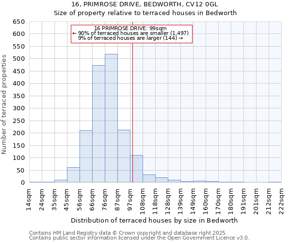 16, PRIMROSE DRIVE, BEDWORTH, CV12 0GL: Size of property relative to terraced houses houses in Bedworth
