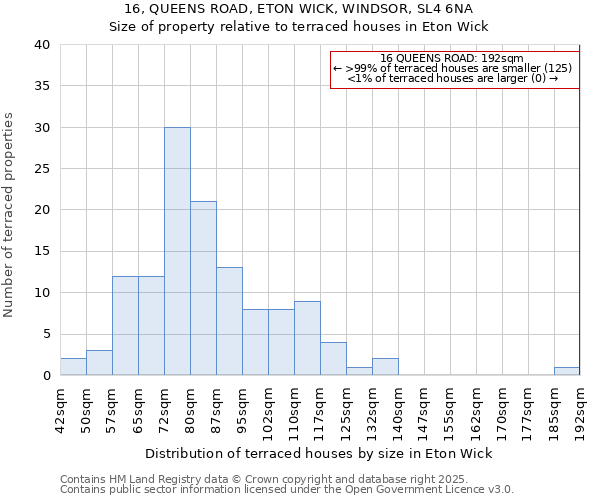 16, QUEENS ROAD, ETON WICK, WINDSOR, SL4 6NA: Size of property relative to terraced houses houses in Eton Wick