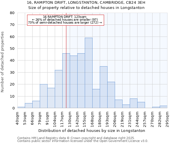 16, RAMPTON DRIFT, LONGSTANTON, CAMBRIDGE, CB24 3EH: Size of property relative to detached houses houses in Longstanton