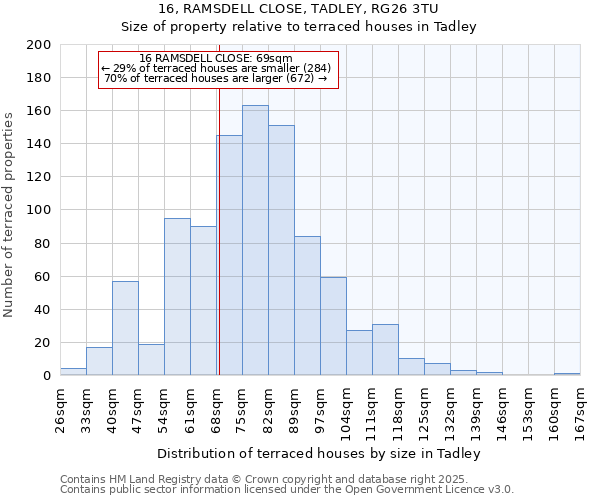 16, RAMSDELL CLOSE, TADLEY, RG26 3TU: Size of property relative to terraced houses houses in Tadley