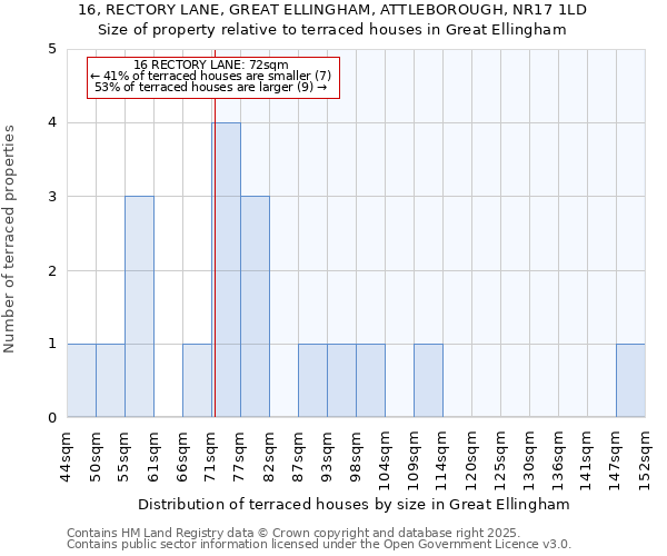 16, RECTORY LANE, GREAT ELLINGHAM, ATTLEBOROUGH, NR17 1LD: Size of property relative to terraced houses houses in Great Ellingham