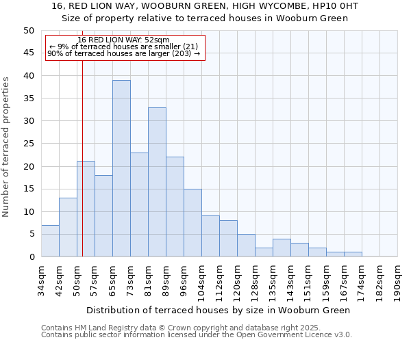16, RED LION WAY, WOOBURN GREEN, HIGH WYCOMBE, HP10 0HT: Size of property relative to terraced houses houses in Wooburn Green