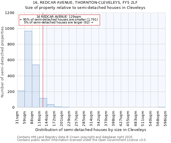 16, REDCAR AVENUE, THORNTON-CLEVELEYS, FY5 2LF: Size of property relative to semi-detached houses houses in Cleveleys