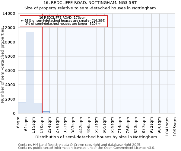 16, REDCLIFFE ROAD, NOTTINGHAM, NG3 5BT: Size of property relative to semi-detached houses houses in Nottingham