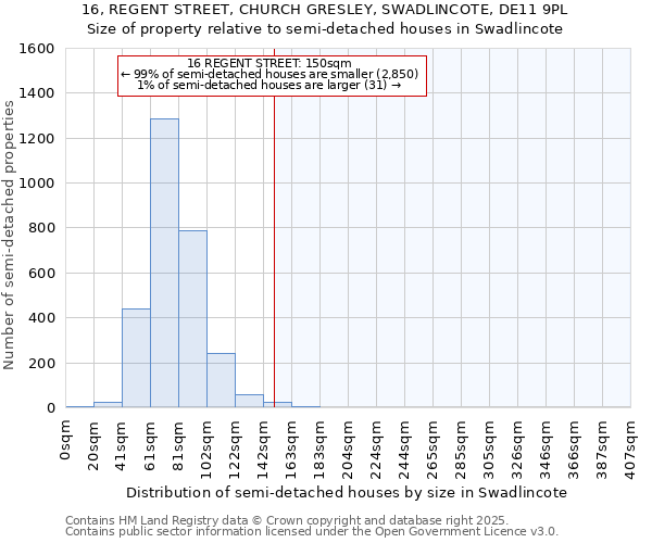 16, REGENT STREET, CHURCH GRESLEY, SWADLINCOTE, DE11 9PL: Size of property relative to semi-detached houses houses in Swadlincote