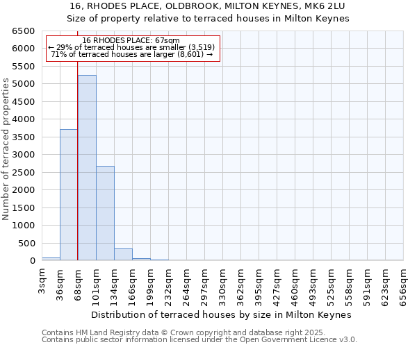 16, RHODES PLACE, OLDBROOK, MILTON KEYNES, MK6 2LU: Size of property relative to terraced houses houses in Milton Keynes