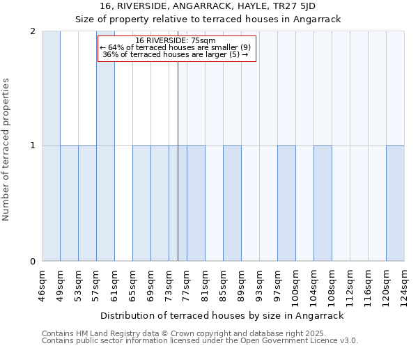 16, RIVERSIDE, ANGARRACK, HAYLE, TR27 5JD: Size of property relative to terraced houses houses in Angarrack