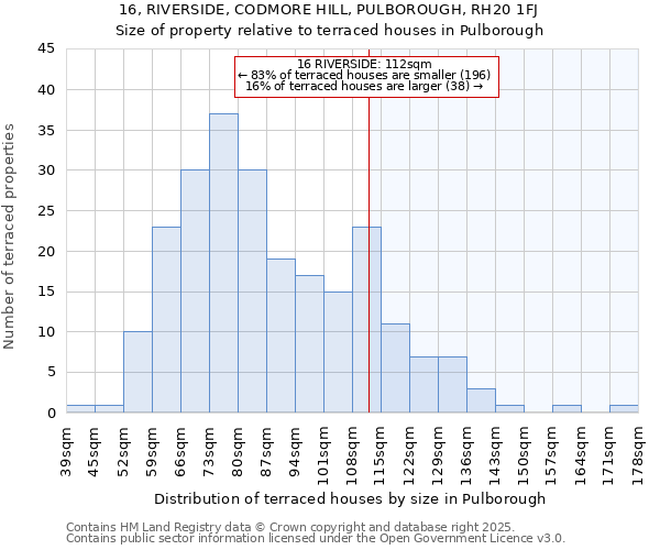 16, RIVERSIDE, CODMORE HILL, PULBOROUGH, RH20 1FJ: Size of property relative to terraced houses houses in Pulborough