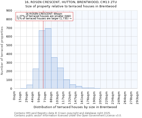 16, ROSEN CRESCENT, HUTTON, BRENTWOOD, CM13 2TU: Size of property relative to terraced houses houses in Brentwood