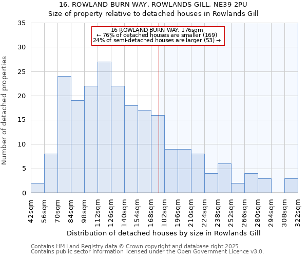 16, ROWLAND BURN WAY, ROWLANDS GILL, NE39 2PU: Size of property relative to detached houses houses in Rowlands Gill