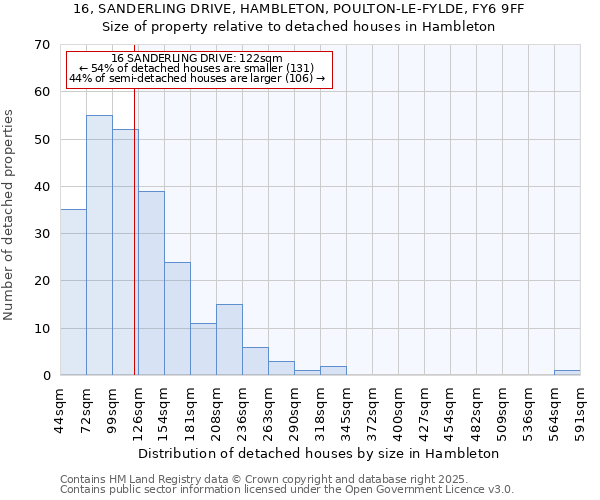 16, SANDERLING DRIVE, HAMBLETON, POULTON-LE-FYLDE, FY6 9FF: Size of property relative to detached houses houses in Hambleton