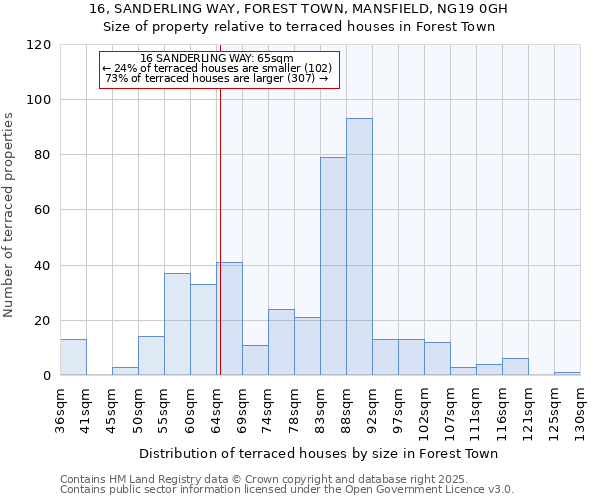 16, SANDERLING WAY, FOREST TOWN, MANSFIELD, NG19 0GH: Size of property relative to terraced houses houses in Forest Town