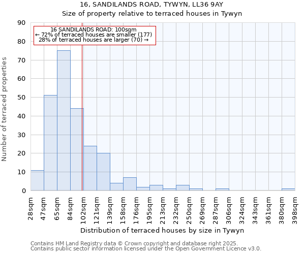 16, SANDILANDS ROAD, TYWYN, LL36 9AY: Size of property relative to terraced houses houses in Tywyn