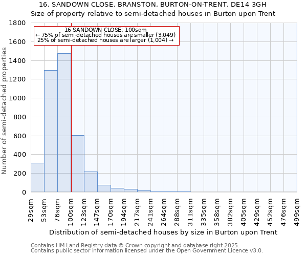 16, SANDOWN CLOSE, BRANSTON, BURTON-ON-TRENT, DE14 3GH: Size of property relative to semi-detached houses houses in Burton upon Trent