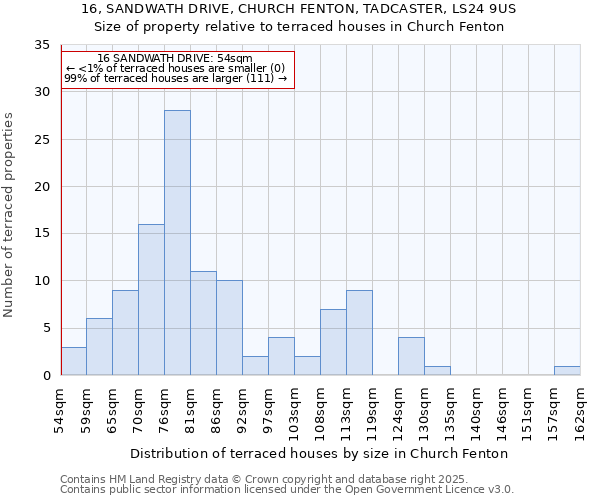 16, SANDWATH DRIVE, CHURCH FENTON, TADCASTER, LS24 9US: Size of property relative to terraced houses houses in Church Fenton