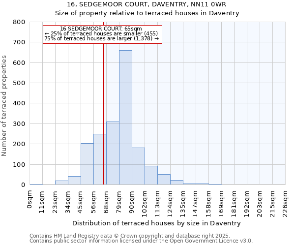 16, SEDGEMOOR COURT, DAVENTRY, NN11 0WR: Size of property relative to terraced houses houses in Daventry