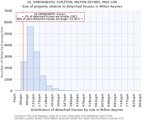 16, SIMONSBATH, FURZTON, MILTON KEYNES, MK4 1DR: Size of property relative to detached houses houses in Milton Keynes