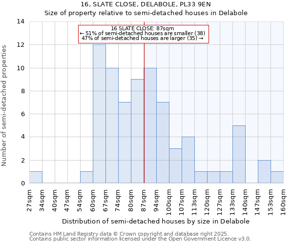 16, SLATE CLOSE, DELABOLE, PL33 9EN: Size of property relative to semi-detached houses houses in Delabole