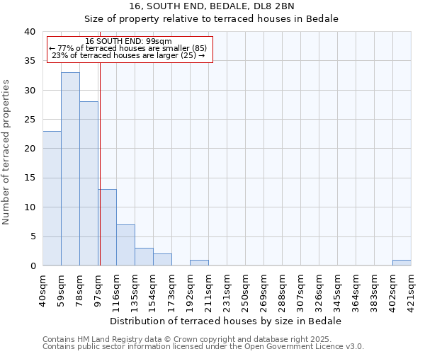 16, SOUTH END, BEDALE, DL8 2BN: Size of property relative to terraced houses houses in Bedale