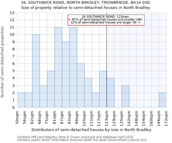 16, SOUTHWICK ROAD, NORTH BRADLEY, TROWBRIDGE, BA14 0SD: Size of property relative to semi-detached houses houses in North Bradley