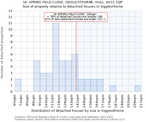 16, SPRING FIELD CLOSE, SIGGLESTHORNE, HULL, HU11 5QP: Size of property relative to detached houses houses in Sigglesthorne