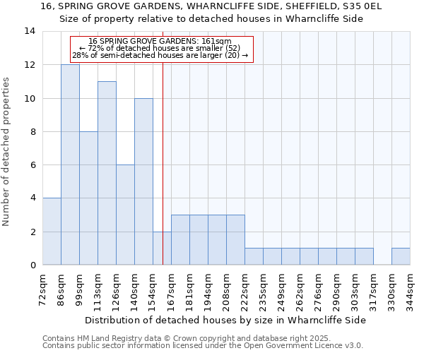 16, SPRING GROVE GARDENS, WHARNCLIFFE SIDE, SHEFFIELD, S35 0EL: Size of property relative to detached houses houses in Wharncliffe Side