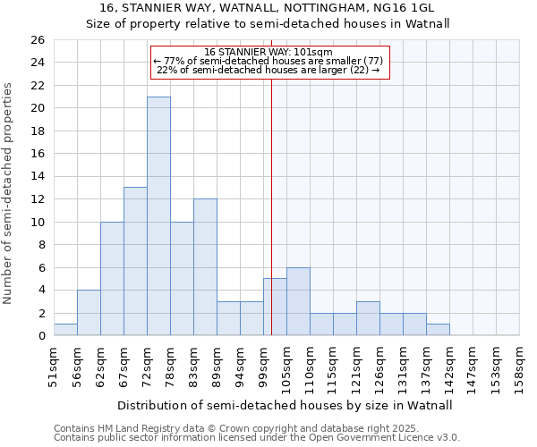 16, STANNIER WAY, WATNALL, NOTTINGHAM, NG16 1GL: Size of property relative to semi-detached houses houses in Watnall