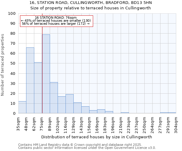 16, STATION ROAD, CULLINGWORTH, BRADFORD, BD13 5HN: Size of property relative to terraced houses houses in Cullingworth