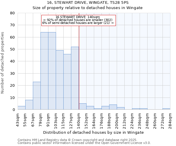 16, STEWART DRIVE, WINGATE, TS28 5PS: Size of property relative to detached houses houses in Wingate
