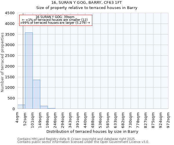 16, SURAN Y GOG, BARRY, CF63 1FT: Size of property relative to terraced houses houses in Barry