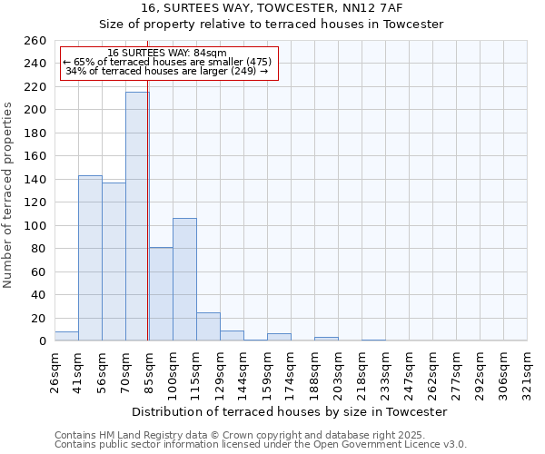 16, SURTEES WAY, TOWCESTER, NN12 7AF: Size of property relative to terraced houses houses in Towcester