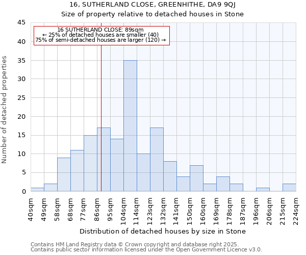 16, SUTHERLAND CLOSE, GREENHITHE, DA9 9QJ: Size of property relative to detached houses houses in Stone